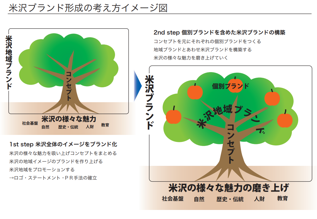 ブランド形成のイメージ