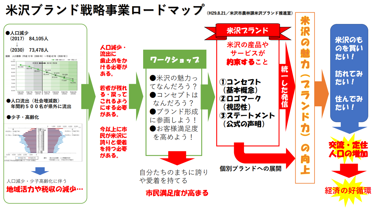 米沢ブランド戦略事業ロードマップ