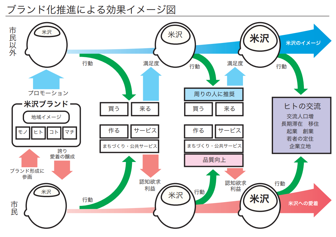 ブランド化推進による効果イメージ図