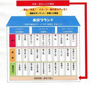 「米沢ブランド」のイメージ